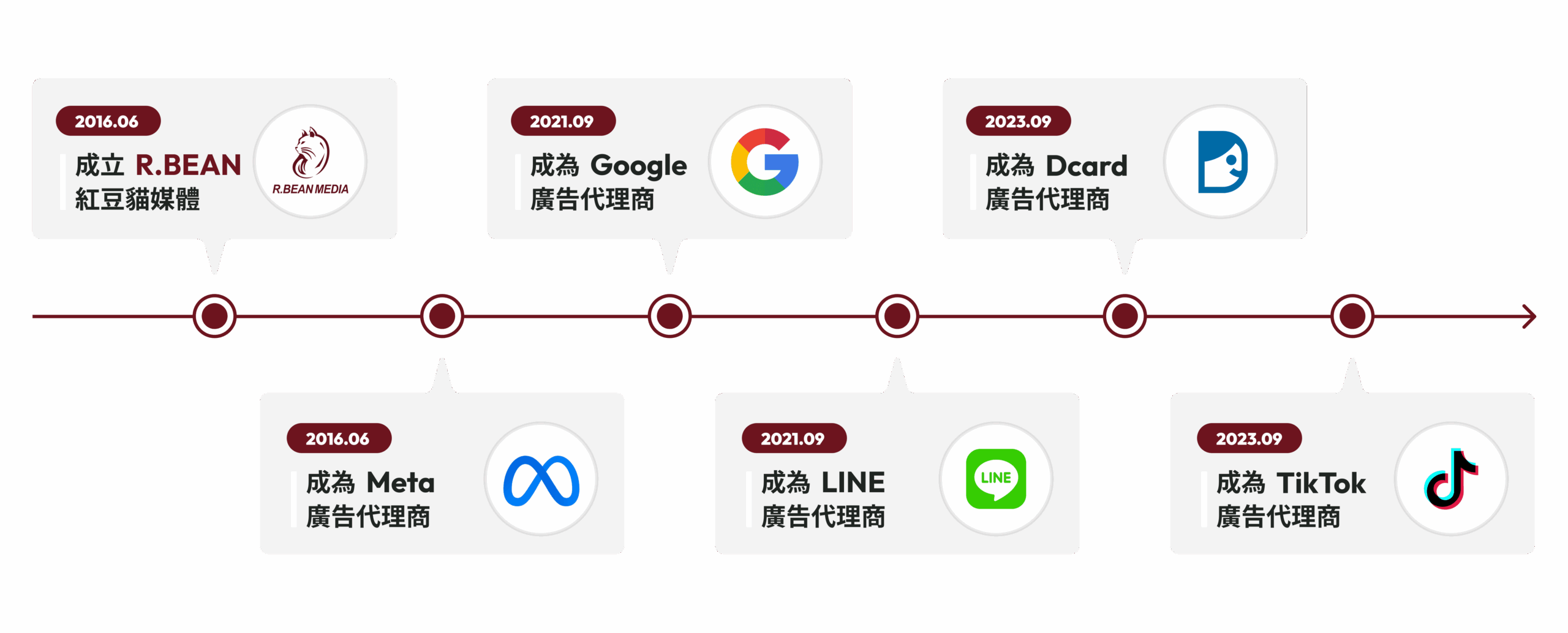 廣告媒體核心與歷程