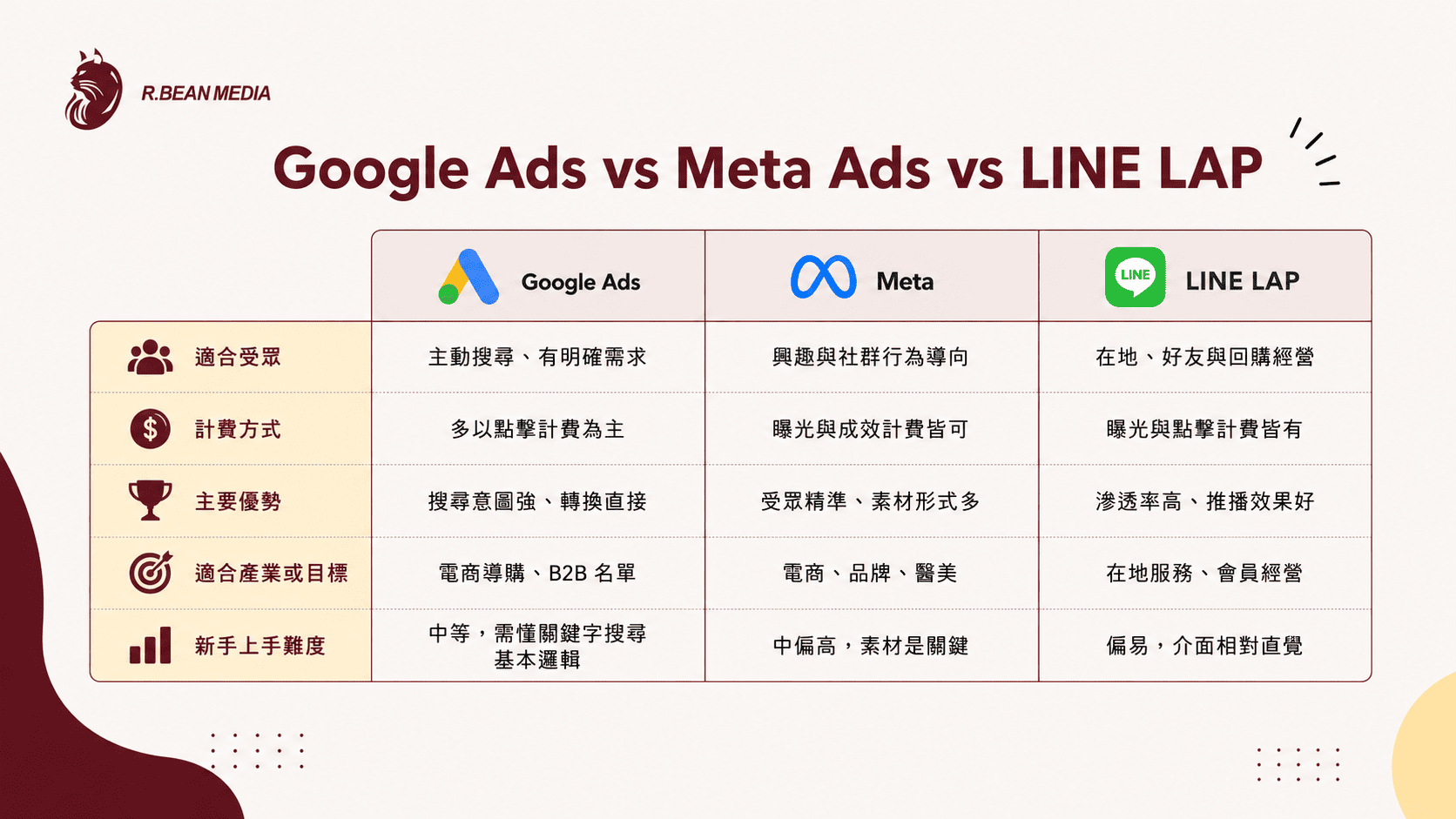 Google Ads vs Meta Ads vs LINE LAP 差異比較