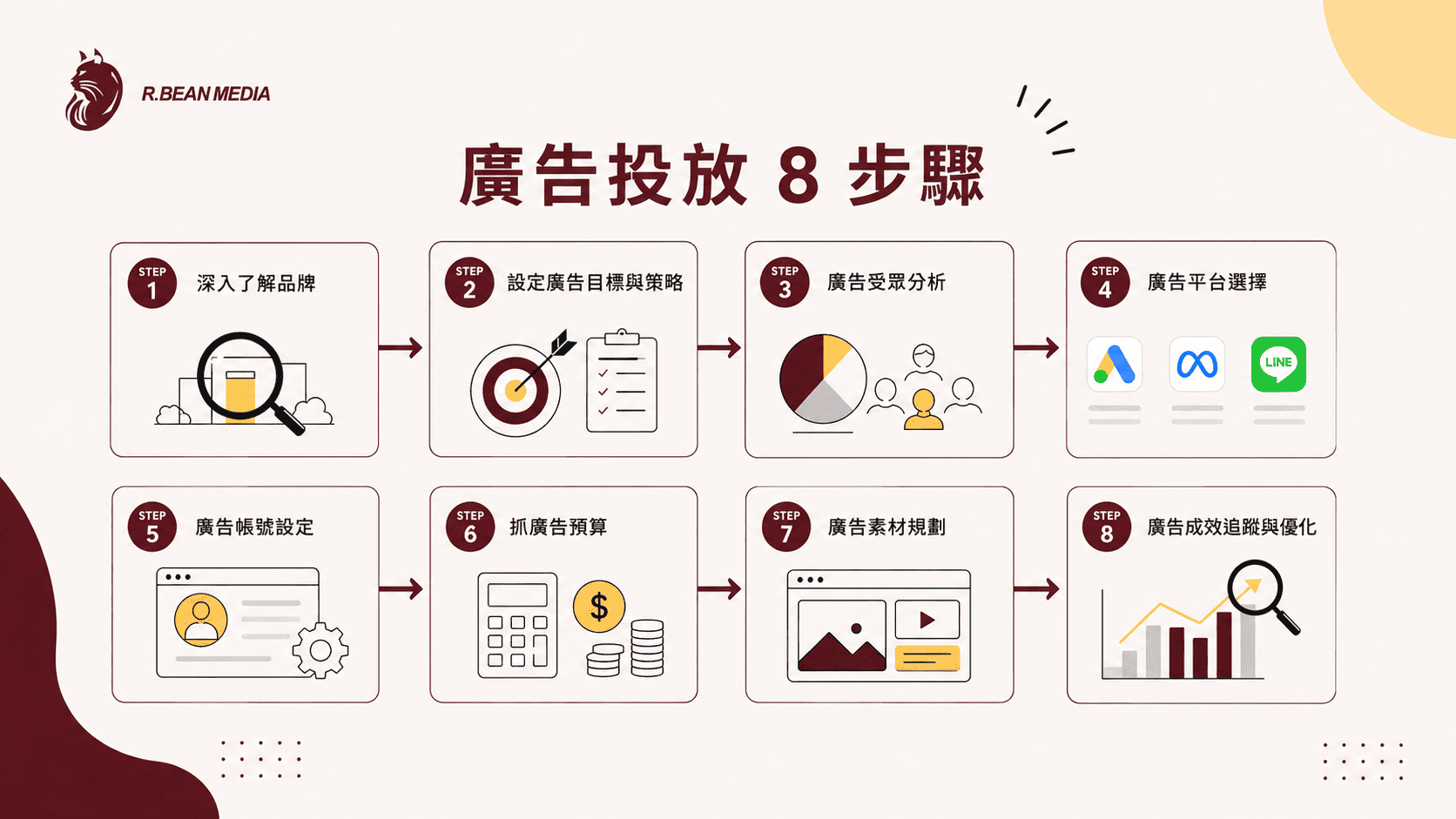 廣告投放 8 步驟 STEP1:深入了解品牌 STEP2:設定廣告目標與策略 STEP3:廣告受眾分析 STEP4:廣告平台選擇 STEP5:廣告帳號設定 STEP6:抓廣告預算 STEP7:廣告素材規劃 STEP8:廣告成效追蹤與優化